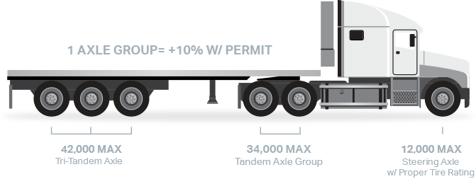 Weight Of Trucks Chart